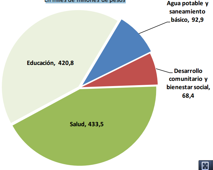 El gasto público social, mayor componente del gasto en La Guajira, disminuyó en 2012 con relación al año anterior y aumenta en 2013 sin alcanzar el nivel de 2011.