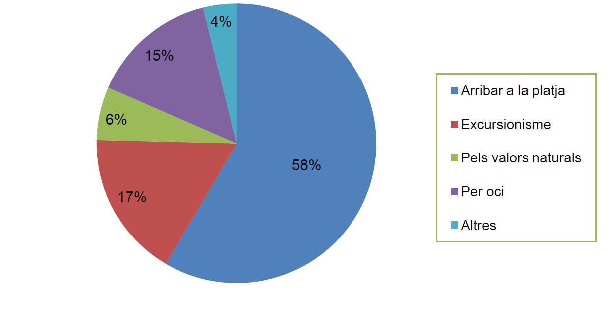 Figura 6: Tipologies d usuaris Font: elaboració pròpia a partir de les dades extretes de l IDE Menorca Cal fer esment a que la majoria dels usuaris prefereixen recórrer les etapes a peu, (prop del
