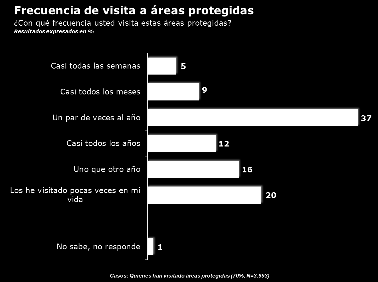Gráfico 13: Frecuencia de visita a áreas protegidas Primera Encuesta