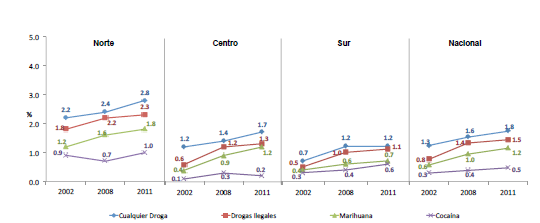 GRÁFICO No. A2. TENDENCIAS DEL CONSUMO DE DROGAS EN EL ÚLTIMO AÑO, POBLACIÓN TOTAL DE 12 A 65 AÑOS. Fuente: Encuestas Nacionales de Adicciones 2002, 2008 y 2011.