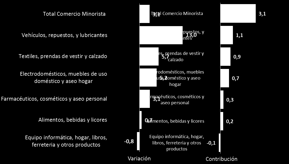 Gráfico 4. Variación y contribución anual de las ventas reales del comercio al por menor de Bogotá, según grupos de mercancías I trimestre 2014 Gráfico 5.
