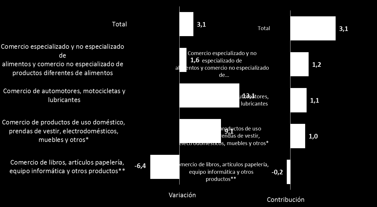 Gráfico 7. Variación anual de las ventas reales del comercio al por menor de Bogotá según actividad económica.