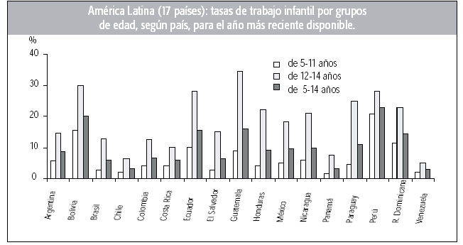 Cuadro 1 Fuente: Argentina: Encuesta sobre Actividades de Niños, Niñas y Adolescentes 2004 -septiembre y diciembre- (EANNA 2004); Bolivia: Encuesta de Hogares noviembre-diciembre 2002 -Programa