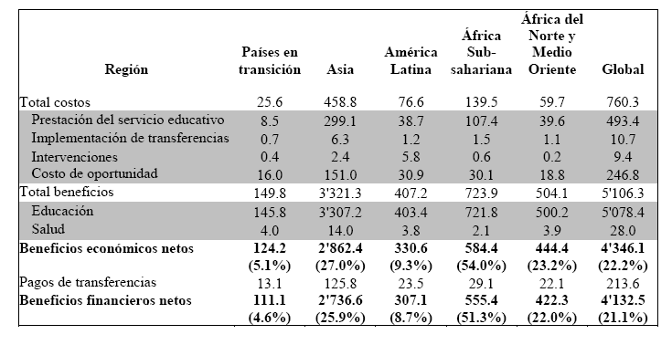 tasa de trabajo infantil 25 20 15 10 5 0 América Latina (16 países*): Tasas de trabajo infantil 5-14 años y gasto público social per cápita (US$ del año 2000) GUA ECU NIC ELS BOL PAR HON PER RDO COL