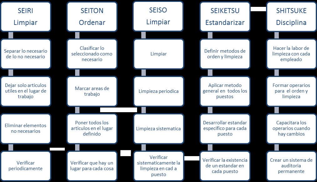 Figura 5: Resumen de tecnicas de 5S Fuente: Los autores 9.3.