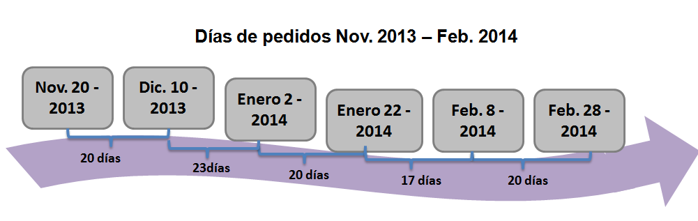 Teniendo en cuenta lo anterior, la figura 20 ilustra los días en los cuales se realiza el pedido por la Arepera San Diego correspondiente al período Nov. 2013 Feb. 2014.