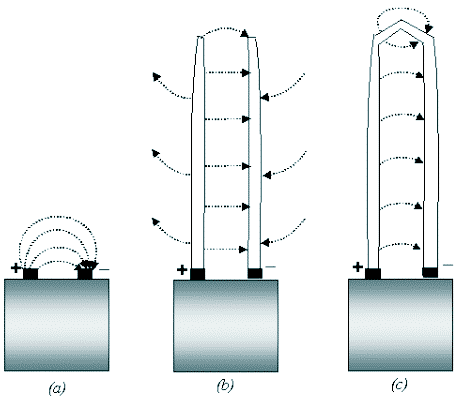 578 Welti geometrías relativamente simples: Sommerfel [1] consiera un cable coaxial infinito con un conuctor interno resistivo y el externo e conuctivia infinita.