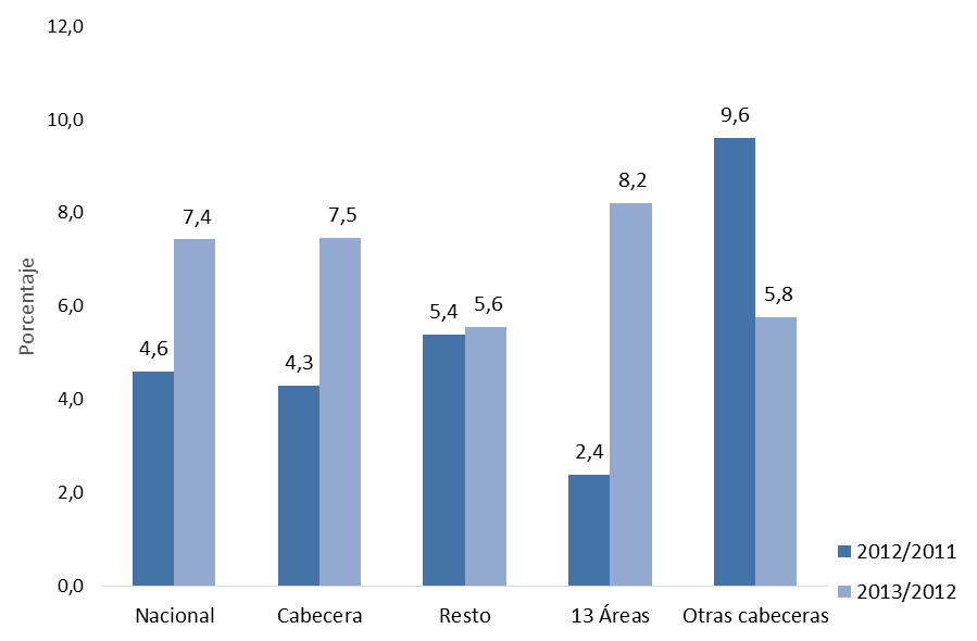 Gráfico 3. Crecimiento porcentual promedio del ingreso per cápita de la Unidad de Gasto 2012/2011 y 2013/2012 1.4 Tamaño del Hogar Fuente: DANE, cálculos con base en GEIH.