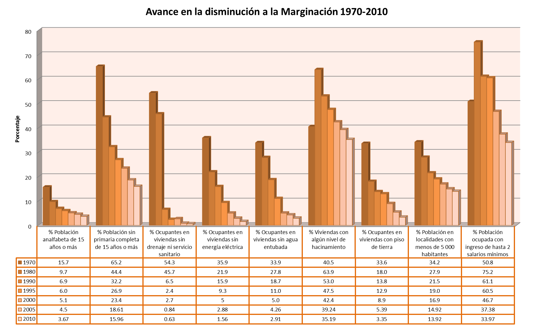 Tamaulipas presenta una disminución sostenida en todos los indicadores de marginación desde las década de los 70 hasta el 2010 como se muestra a continuación.