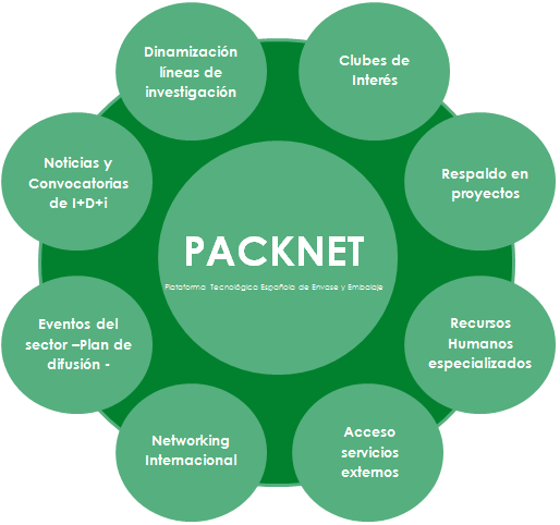 SERVICIOS Entre las actividades desarrolladas por PACKNET destaca la organización de Grupos de Trabajo, jornadas técnicas y sesiones prácticas que mediante la aplicación de diferentes metodologías