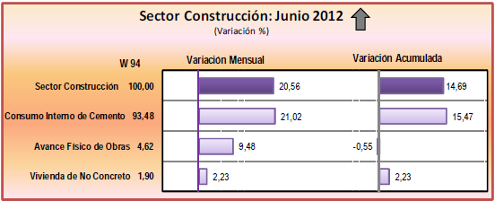 6 Cuadro N 2 Fuente: Capeco El crecimiento de interno de cemento se explica por la continuidad de las obras de construcción en empresas mineras como, la Unidad de Producción San Cristóbal,