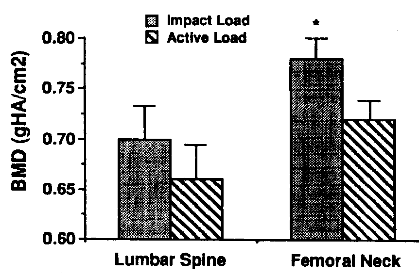 Grimson et al (1993), grafica la densidad ósea en niños (12-13 años) en función de la actividad física.
