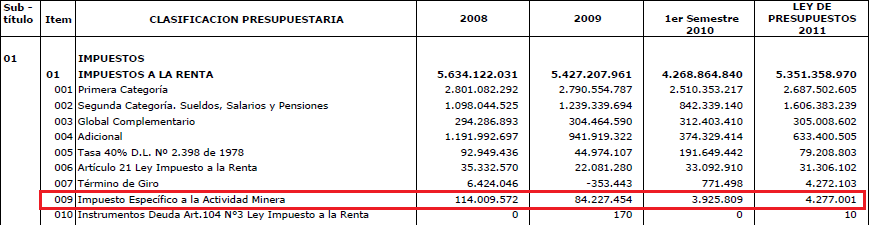 Fuente: DIPRES, Cálculo de ingresos generales de la nación 2011 (en miles de pesos).