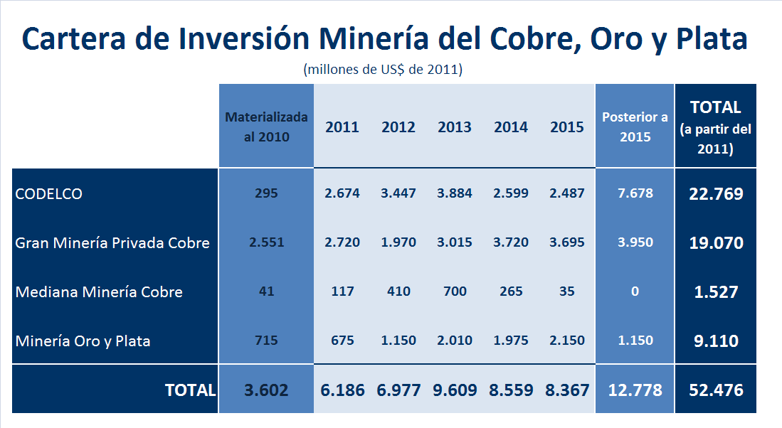 Inversiones Mineras Proyectadas al 2018 Fuente: Cochilco En los próximos 8 años se espera que US$67.