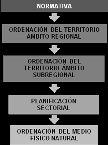 6.2. Planes de ordenación territorial de las CCAA Los instrumentos regionales de ordenación territorial de las CCAA, basados en las diferentes normas regionales de ordenación del territorio,