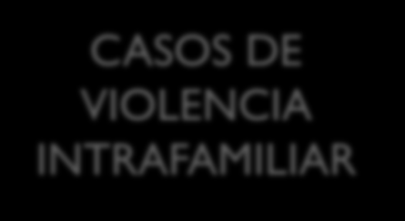 COMISARÍA DE FAMILIA ESTADISTICA DE LOS CASOS ATENDIOS