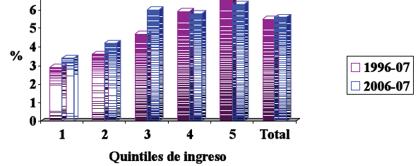 Participación del Gasto de Bolsillo en Salud en el Gasto Total Mensual (Chile, 1996-97 y