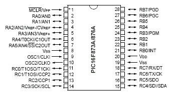Figura 17. Microcontrolador PIC16F87x. Los pines de los puertos pueden ser programados como pines de entrada y salida respectivamente, cada uno independiente de los demás.