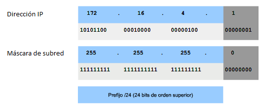 separado de 32 bits llamado máscara de subred, como se muestra en la figura 2.2.2.1. La máscara de subred se expresa con el mismo formato decimal punteado que la dirección IPv4.