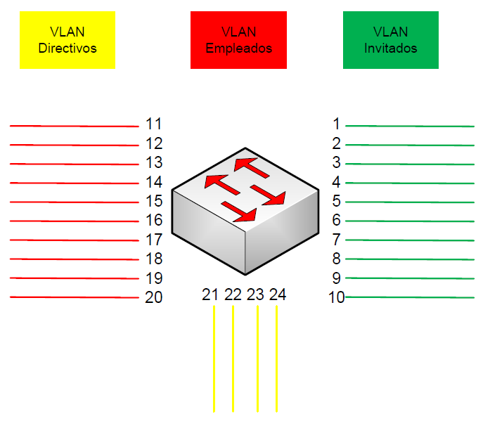 Figura 2.4.1.1 Distribución de los puertos de un switch en 3 VLANs 2.4.2. Tipos de VLAN Actualmente existe fundamentalmente una manera de implementar las VLAN: VLAN basadas en puerto.