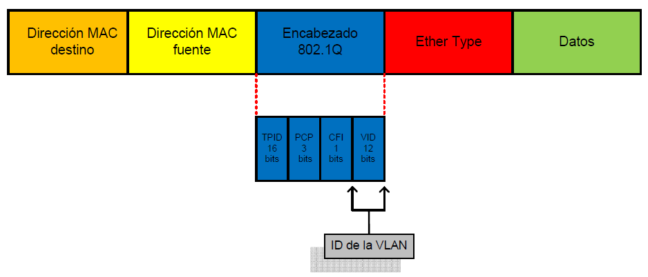 campo EtherType configurado al valor 0x8100, el switch que recibe la trama sabe que se trata de una trama 802.1Q y puede buscar la información en el campo de información de control de etiqueta.