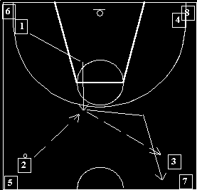 4.- Colocados los jugadores en dos filas, van realizando los cambios de dirección que indica el gráfico y ocupan el final de la otra fila. Diag. 10 5.
