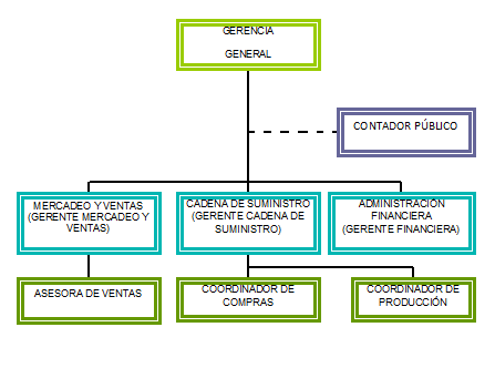Figura 5. Organigrama TACTAK. Fuente: Autora De acuerdo con la estructura presentada anteriormente, la empresa TACTAK, contará con tres áreas básicas.