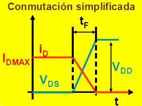 Figura 79. Tensión y corriente en el MOSFET durante la conmutación. Las ecuaciones a aplicar en el cálculo de la energía disipada son: (3.30) (3.31) (3.