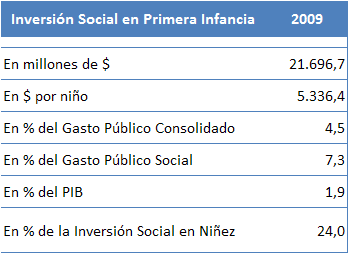 3. Inversión social dirigida a la primera infancia en Argentina La Inversión Social en Primera Infancia absorbe 1,9% del PIB, representa el 24% de la Inversión Social en Niñez y significa un valor