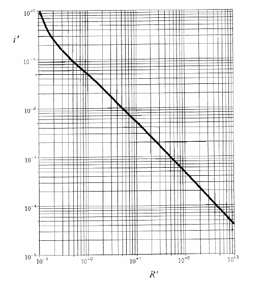 6.2.4.2.2.5 Determinación de la sobre presión escalada P` Utilizando el nivel seleccionado en la etapa anterior, se obtienen los diferentes valores de la sobrepresión escalada (P ) que corresponden a
