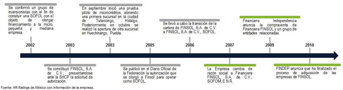 Perfil de FINSOL Descripción de la Compañía Financiera FINSOL, S.A. de C.V., SOFOM, E.N.R. (FINSOL y/o La Empresa) se constituyó en enero de 2003.