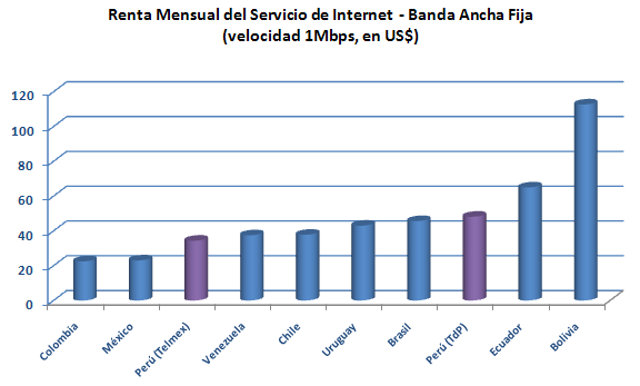 situándose por debajo del promedio de la región, tanto en 500 Kbps como en 1 Mbps. Sin embargo, Telmex representa solamente el 4% del mercado de banda ancha fija.