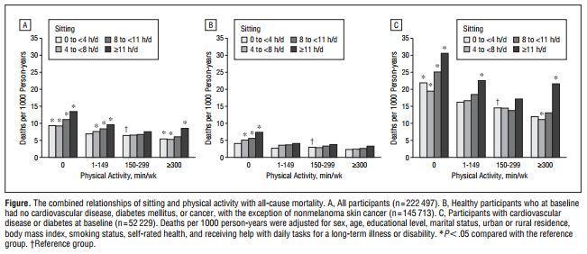 Sitting time and all-cause mortality risk in 222 497