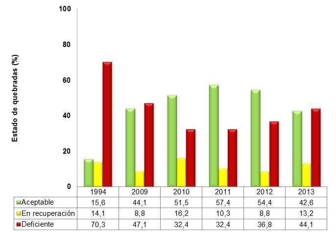 Porcentaje de estado de calidad de las quebradas en el Valle de Aburrá, en función de la demanda bioquímica de oxígeno (DBO) y oxígeno disuelto Niveles de calidad Aceptable En recuperación Deficiente