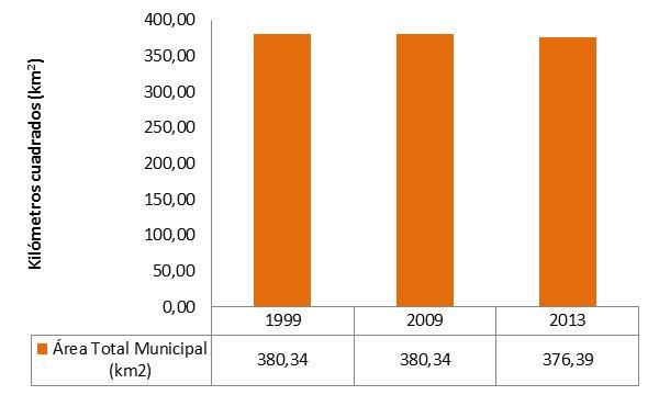 Área total del suelo municipio de Medellín, años 1999, 2009 y 2013 Ir a Mapa En 2013 el área de suelo total del municipio de Medellín es de 376,39 km 2.