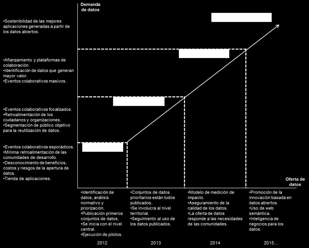 Figura 10: Mapa de Ruta En las tablas siguientes se muestra la evolución de cada una de las perspectivas en la estrategia de datos abiertos para Colombia.