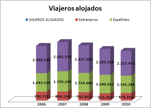 ESTADO DE SITUACIÓN El sector servicios, en torno al turismo y el comercio, es el de mayor peso relativo en Andalucía, tanto por su peso en el valor añadido bruto regional (73,9% en 2010) como por su