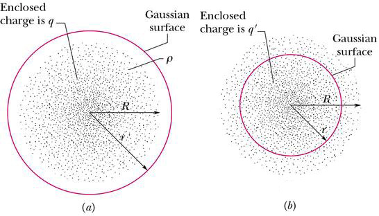 Otro ejemplo de simetría esférica Distribución en un Volumen El lado izquierdo de la ley de Gauss depende solo de la simetría.