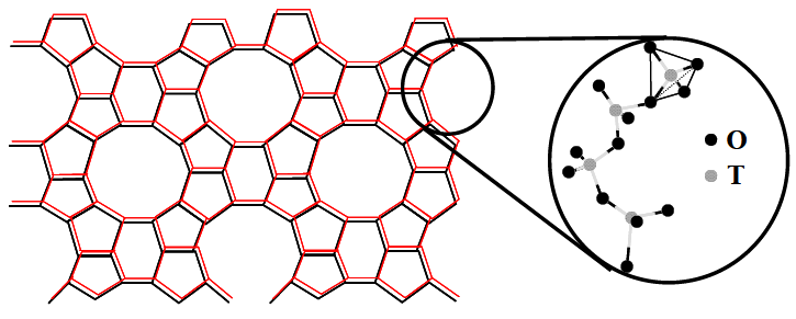 La estructura de las zeolitas sintéticas (forma cómo se ordenan y empaquetan los átomos, moléculas o iones, de manera ordenada y con patrones de repetición que se extienden en las tres dimensiones