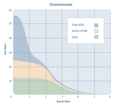 17 Figura 1.6 Rendimiento de Downstream xdsl [REF.