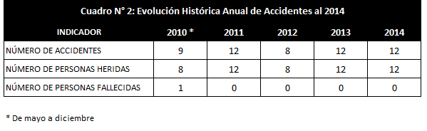 Aspectos Operativos al 2014 ii. Operaciones: Evolución histórica anual de accidentes iii. Mantenimiento Cumplimiento de la Presentación Anual del Plan de Mantenimiento 2014 aprobado por OSITRAN.