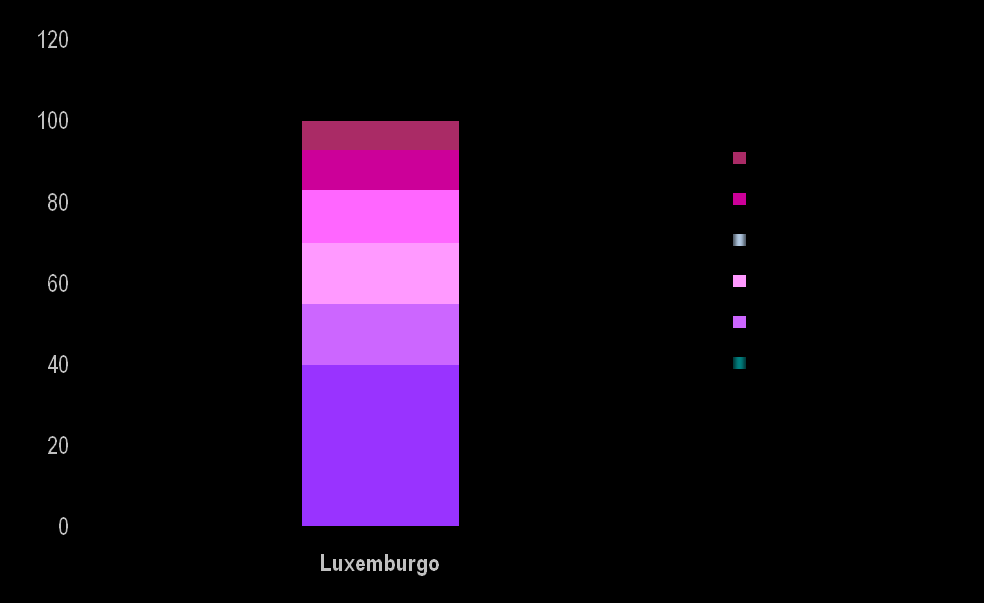 Porcentaje En la estructura de costos de transporte aéreo de Luxemburgo, el elemento de mayor impacto es la turbosina Costos de transporte aéreo de carga Tarifa 1 1.