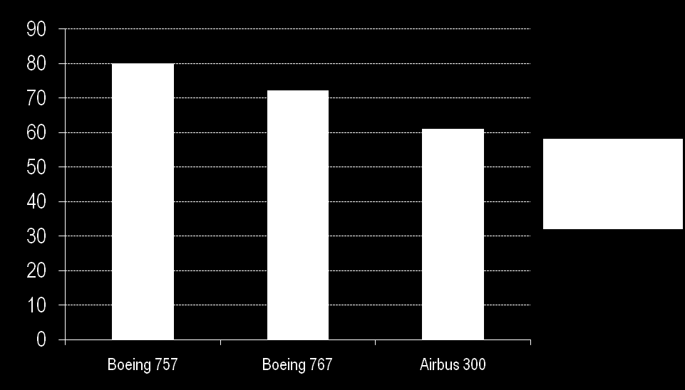 Actualmente, en México el Airbus 300 es la aeronave con los menores costos por hora/tonelada Costo de Transporte (usd / hr-ton) Fuentes: Investigación directa con líneas aéreas y consolidadores