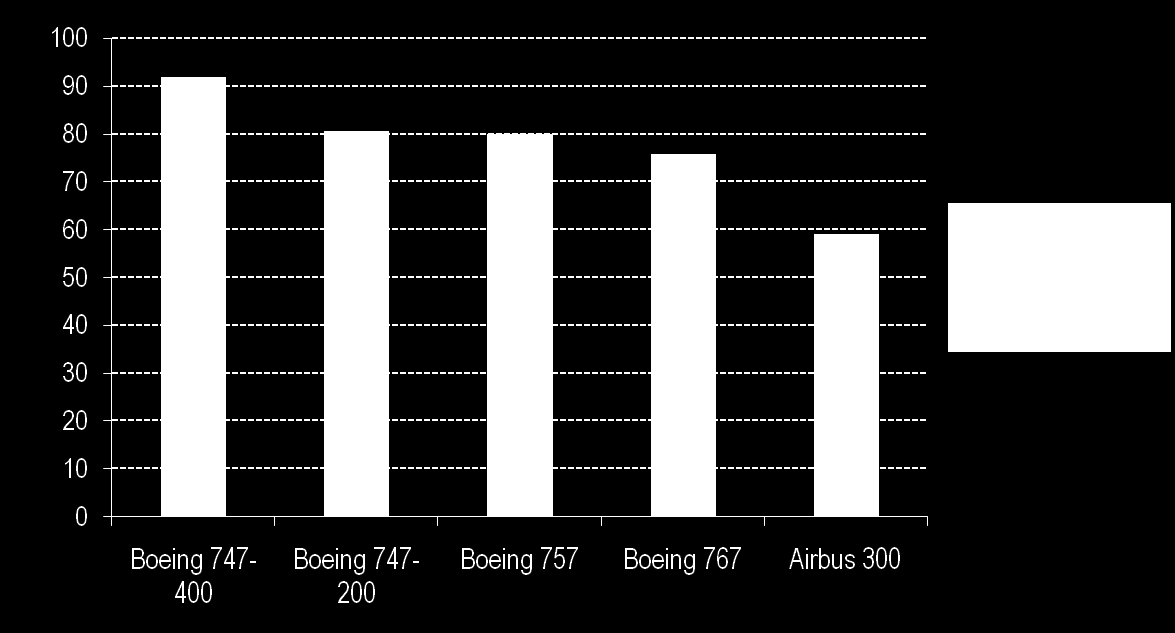 En costos por hora tonelada, aparentemente el Airbus 300 es el más competitivo Fuentes: Investigación directa con líneas aéreas y consolidadores de carga aérea