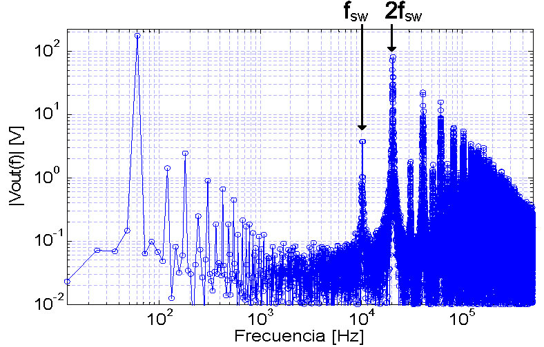 6 CAPÍTULO 8. MEDIDAS EN EL LABORATORIO Figura 8.3: Espectro de la tensión a la salida del puente completo (Tension PWM sin filtrar). Vdc=3V en vacío. f f = 6,5Hz Caracterización dinámica La figura 8.