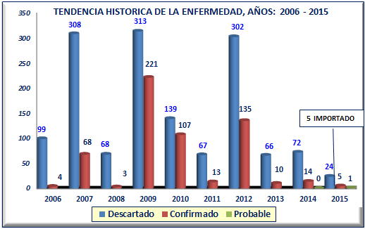 DENGUE, RED DE SALUD TUPAC AMARU 2,015 (SE: 21) Mapa de incidencia - 2010 En la S.E. Nº 21 se notifico 01 casos Probables de DENGUE con una TIS de 0.10 x 100,000 Hab.