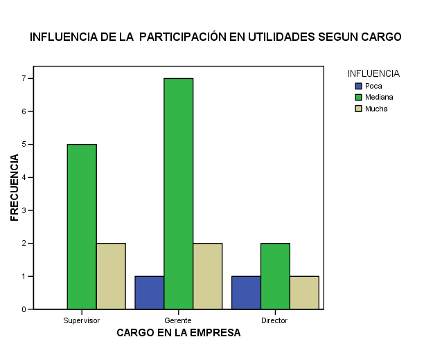 8. e.5 Percepción de los empleados sobre la influencia de la Participación en las Utilidades en la Retención de Personal.