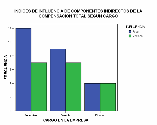 Gráfico 16. Índices de influencia de Componentes Indirectos de la Compensación Total según cargo.