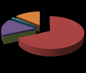 ESTABLECIMIENTOS FARMACÉUTICOS - 2012 333, (1.29%) 4230, (16.417%) 50, (0.19%) ESTABLECIMIENTOS FARMACÉUTICOS REGISTRADOS AL 2012 3606, (13.99%) 13, (0.05%) 17545, (68.