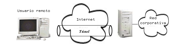 El cliente de acceso remoto inicia una conexión VPN a través de Internet con el servidor VPN de la compañía.